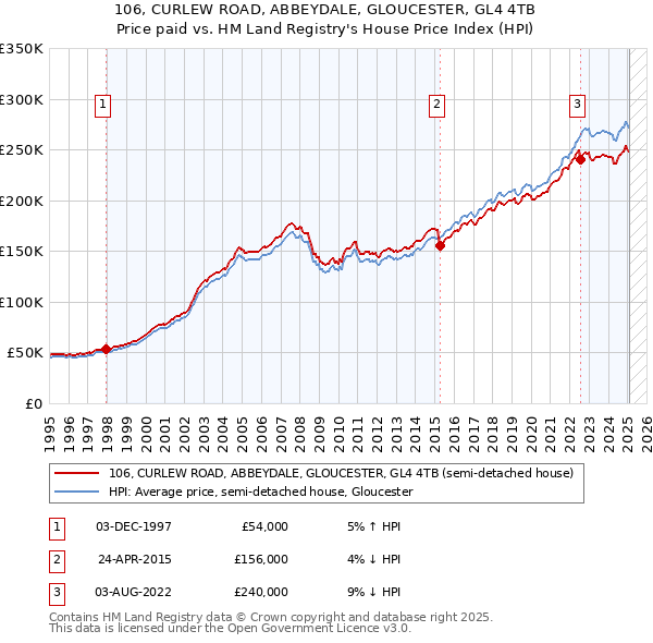 106, CURLEW ROAD, ABBEYDALE, GLOUCESTER, GL4 4TB: Price paid vs HM Land Registry's House Price Index