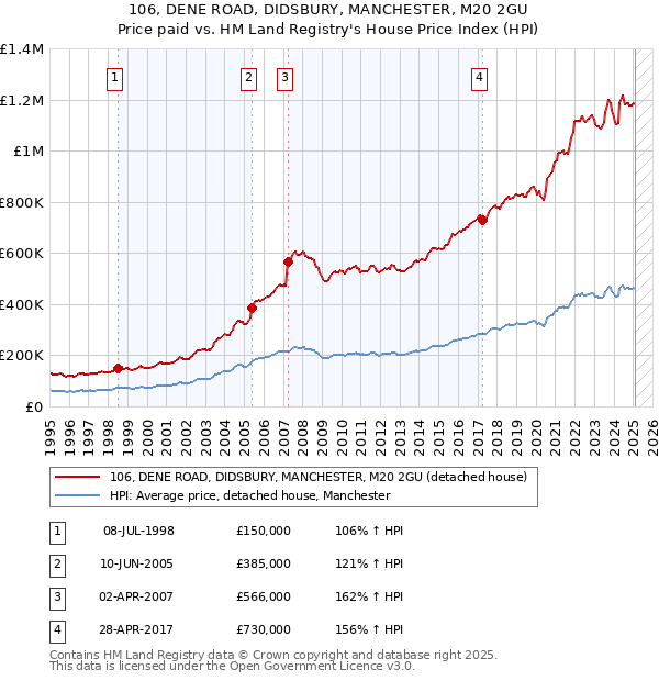 106, DENE ROAD, DIDSBURY, MANCHESTER, M20 2GU: Price paid vs HM Land Registry's House Price Index