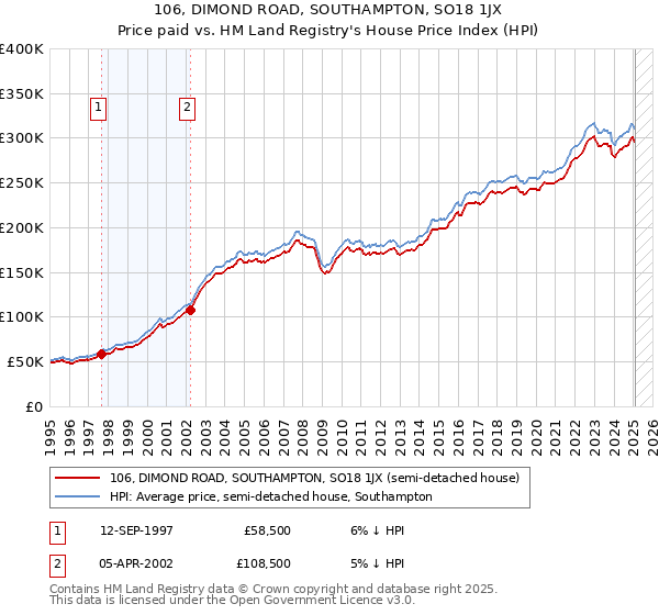 106, DIMOND ROAD, SOUTHAMPTON, SO18 1JX: Price paid vs HM Land Registry's House Price Index