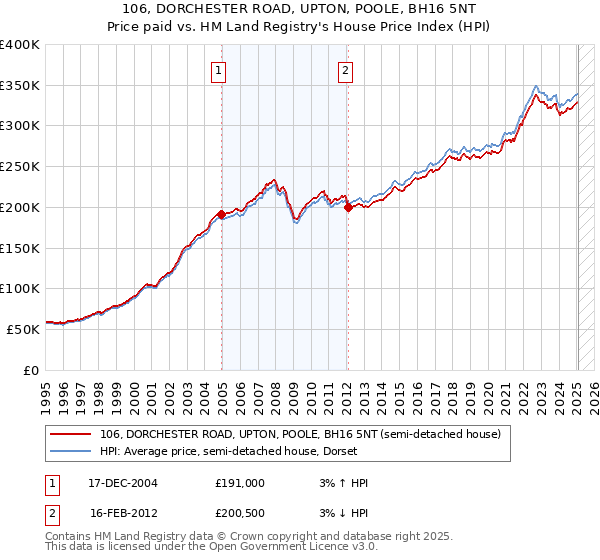 106, DORCHESTER ROAD, UPTON, POOLE, BH16 5NT: Price paid vs HM Land Registry's House Price Index