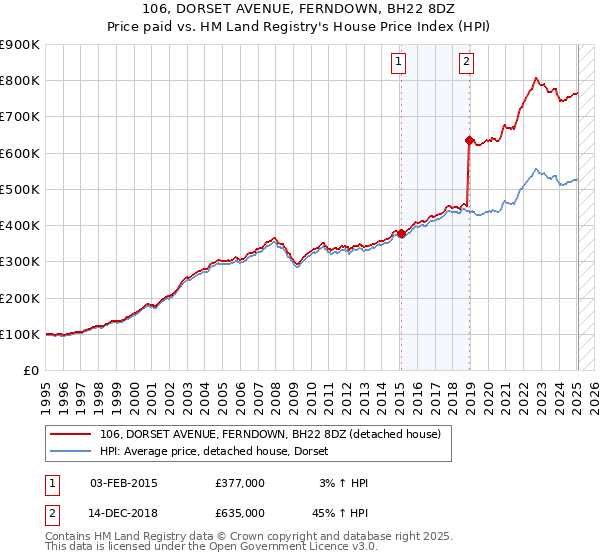 106, DORSET AVENUE, FERNDOWN, BH22 8DZ: Price paid vs HM Land Registry's House Price Index
