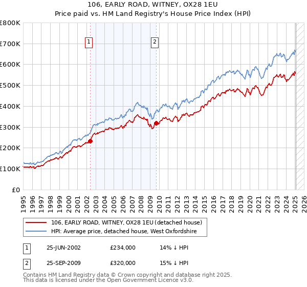 106, EARLY ROAD, WITNEY, OX28 1EU: Price paid vs HM Land Registry's House Price Index