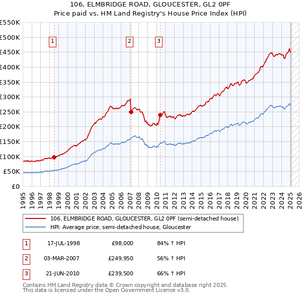 106, ELMBRIDGE ROAD, GLOUCESTER, GL2 0PF: Price paid vs HM Land Registry's House Price Index