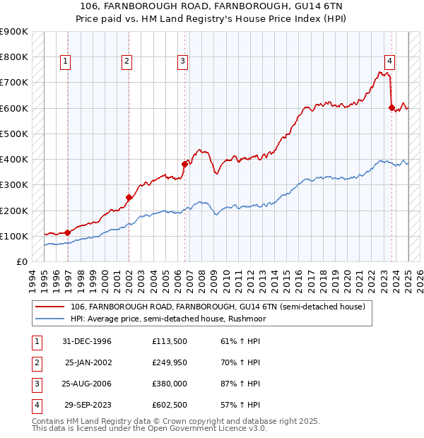 106, FARNBOROUGH ROAD, FARNBOROUGH, GU14 6TN: Price paid vs HM Land Registry's House Price Index
