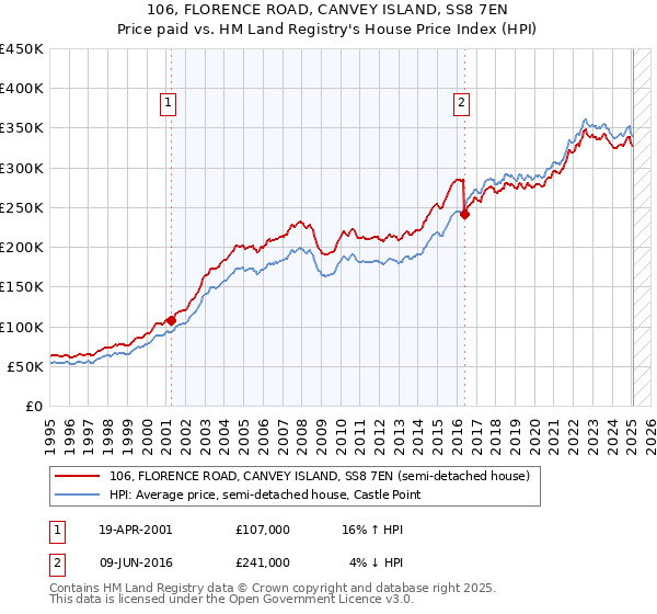 106, FLORENCE ROAD, CANVEY ISLAND, SS8 7EN: Price paid vs HM Land Registry's House Price Index