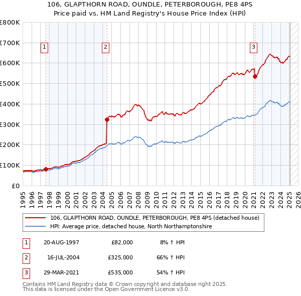 106, GLAPTHORN ROAD, OUNDLE, PETERBOROUGH, PE8 4PS: Price paid vs HM Land Registry's House Price Index