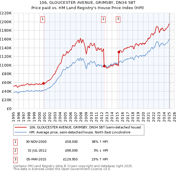 106, GLOUCESTER AVENUE, GRIMSBY, DN34 5BT: Price paid vs HM Land Registry's House Price Index