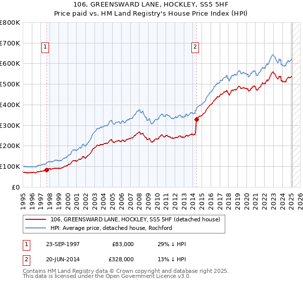 106, GREENSWARD LANE, HOCKLEY, SS5 5HF: Price paid vs HM Land Registry's House Price Index