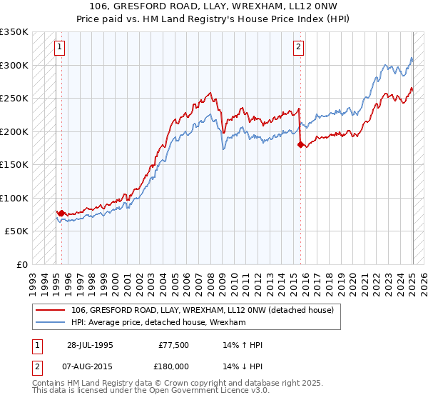 106, GRESFORD ROAD, LLAY, WREXHAM, LL12 0NW: Price paid vs HM Land Registry's House Price Index