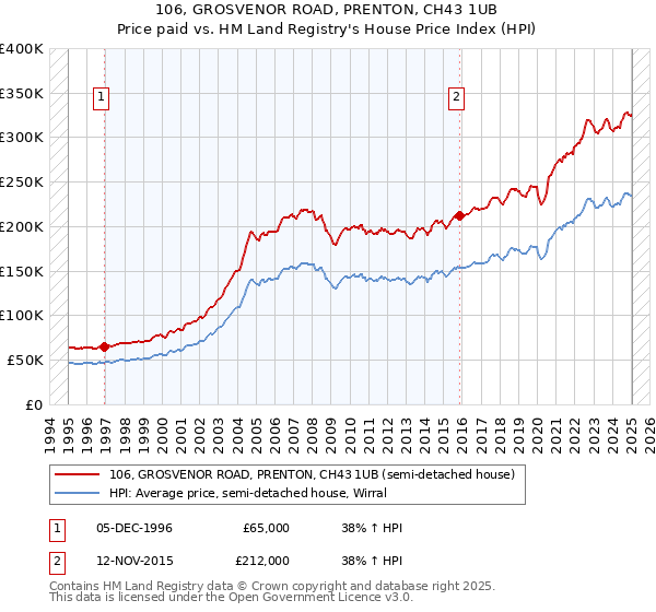 106, GROSVENOR ROAD, PRENTON, CH43 1UB: Price paid vs HM Land Registry's House Price Index