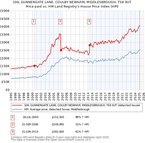 106, GUNNERGATE LANE, COULBY NEWHAM, MIDDLESBROUGH, TS8 0UT: Price paid vs HM Land Registry's House Price Index