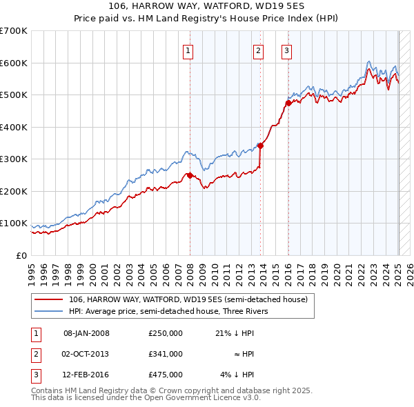106, HARROW WAY, WATFORD, WD19 5ES: Price paid vs HM Land Registry's House Price Index