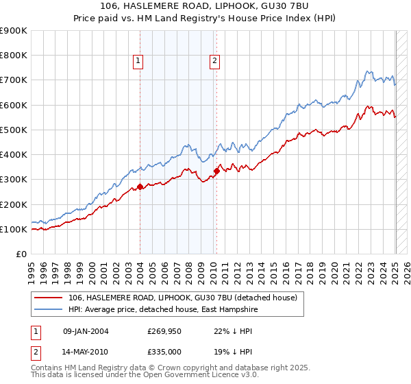 106, HASLEMERE ROAD, LIPHOOK, GU30 7BU: Price paid vs HM Land Registry's House Price Index