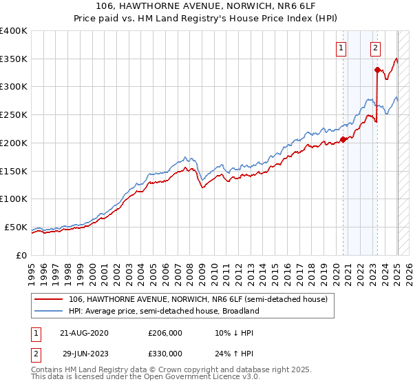 106, HAWTHORNE AVENUE, NORWICH, NR6 6LF: Price paid vs HM Land Registry's House Price Index