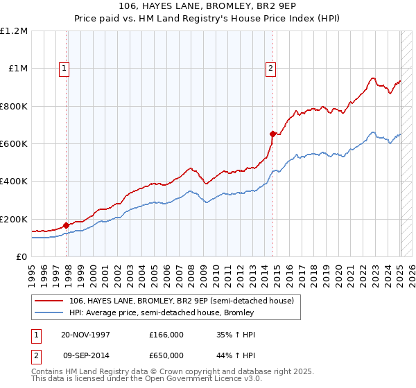 106, HAYES LANE, BROMLEY, BR2 9EP: Price paid vs HM Land Registry's House Price Index
