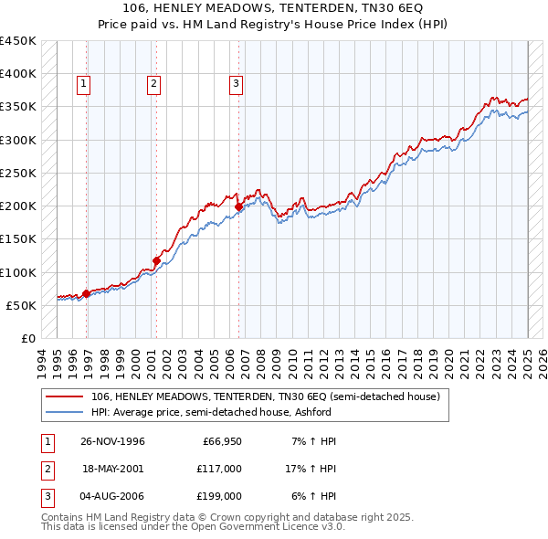 106, HENLEY MEADOWS, TENTERDEN, TN30 6EQ: Price paid vs HM Land Registry's House Price Index