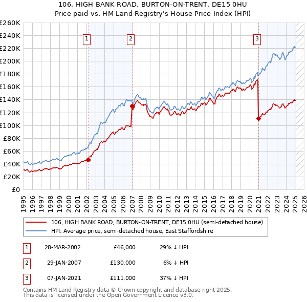 106, HIGH BANK ROAD, BURTON-ON-TRENT, DE15 0HU: Price paid vs HM Land Registry's House Price Index