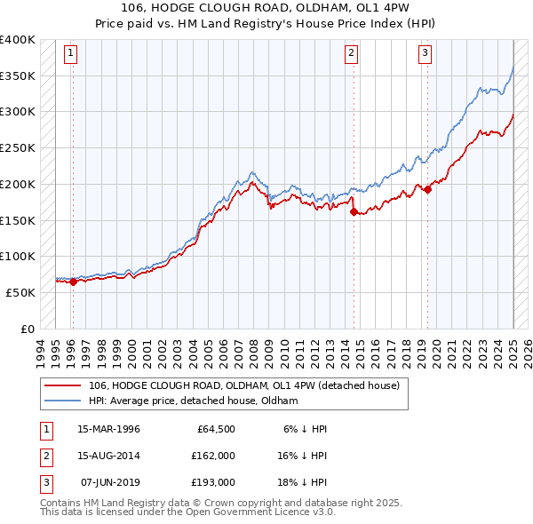 106, HODGE CLOUGH ROAD, OLDHAM, OL1 4PW: Price paid vs HM Land Registry's House Price Index