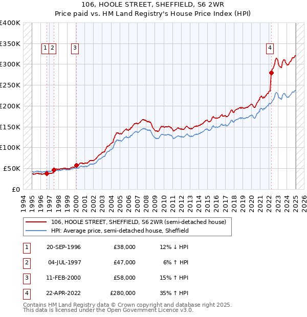 106, HOOLE STREET, SHEFFIELD, S6 2WR: Price paid vs HM Land Registry's House Price Index