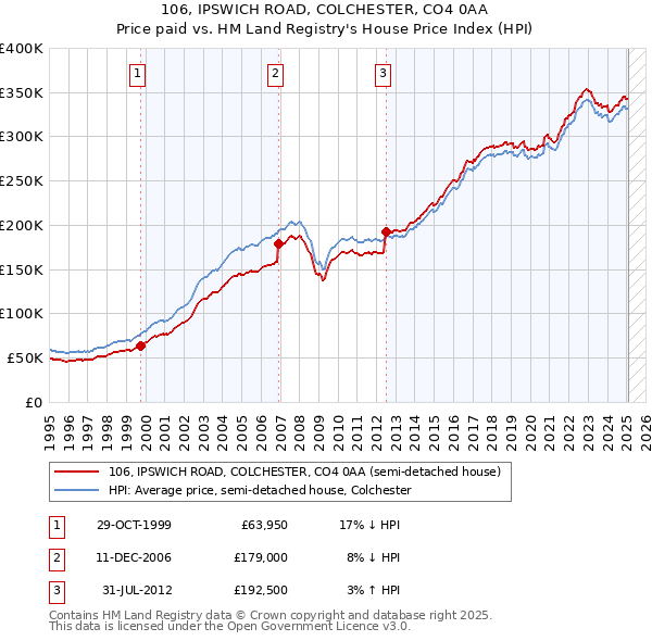 106, IPSWICH ROAD, COLCHESTER, CO4 0AA: Price paid vs HM Land Registry's House Price Index