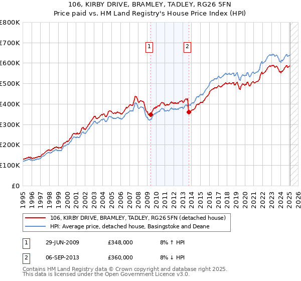 106, KIRBY DRIVE, BRAMLEY, TADLEY, RG26 5FN: Price paid vs HM Land Registry's House Price Index