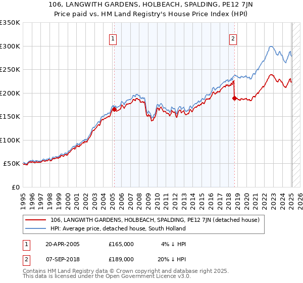 106, LANGWITH GARDENS, HOLBEACH, SPALDING, PE12 7JN: Price paid vs HM Land Registry's House Price Index