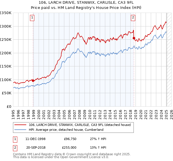 106, LARCH DRIVE, STANWIX, CARLISLE, CA3 9FL: Price paid vs HM Land Registry's House Price Index