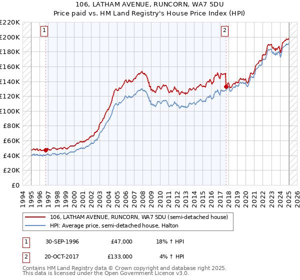 106, LATHAM AVENUE, RUNCORN, WA7 5DU: Price paid vs HM Land Registry's House Price Index