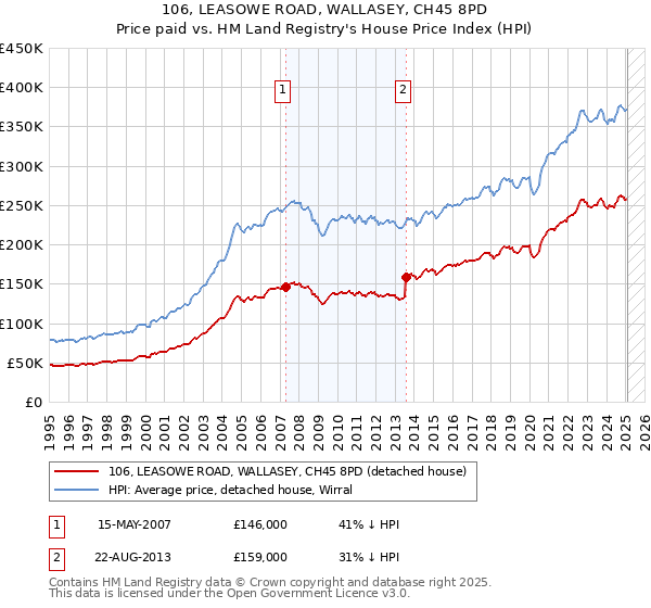 106, LEASOWE ROAD, WALLASEY, CH45 8PD: Price paid vs HM Land Registry's House Price Index