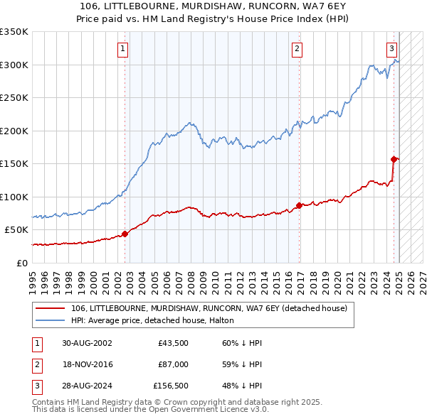 106, LITTLEBOURNE, MURDISHAW, RUNCORN, WA7 6EY: Price paid vs HM Land Registry's House Price Index