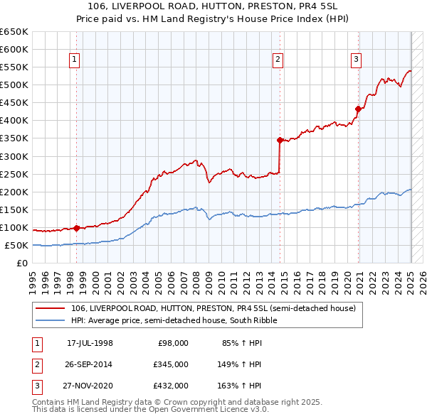 106, LIVERPOOL ROAD, HUTTON, PRESTON, PR4 5SL: Price paid vs HM Land Registry's House Price Index