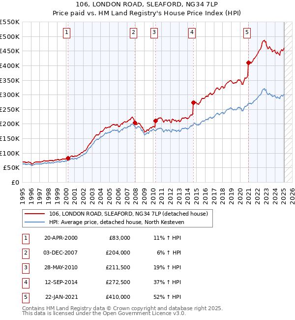106, LONDON ROAD, SLEAFORD, NG34 7LP: Price paid vs HM Land Registry's House Price Index