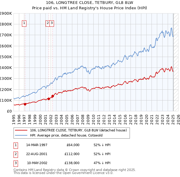 106, LONGTREE CLOSE, TETBURY, GL8 8LW: Price paid vs HM Land Registry's House Price Index