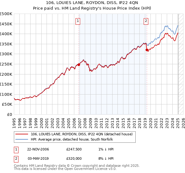 106, LOUIES LANE, ROYDON, DISS, IP22 4QN: Price paid vs HM Land Registry's House Price Index