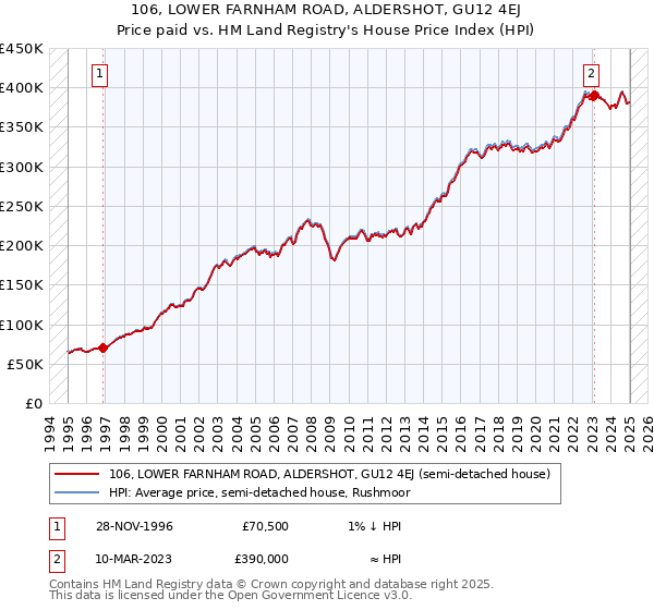 106, LOWER FARNHAM ROAD, ALDERSHOT, GU12 4EJ: Price paid vs HM Land Registry's House Price Index