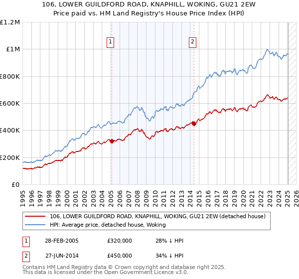 106, LOWER GUILDFORD ROAD, KNAPHILL, WOKING, GU21 2EW: Price paid vs HM Land Registry's House Price Index