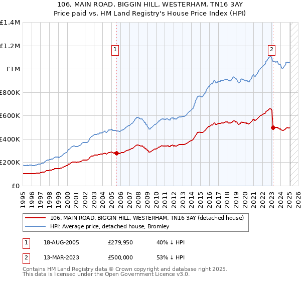 106, MAIN ROAD, BIGGIN HILL, WESTERHAM, TN16 3AY: Price paid vs HM Land Registry's House Price Index