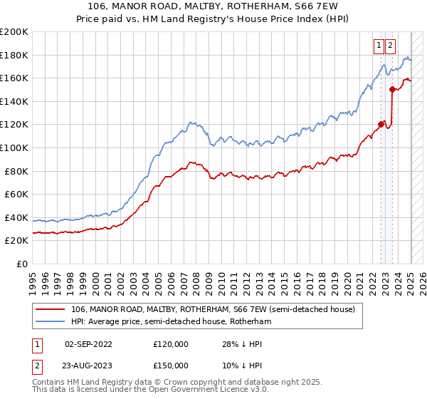 106, MANOR ROAD, MALTBY, ROTHERHAM, S66 7EW: Price paid vs HM Land Registry's House Price Index