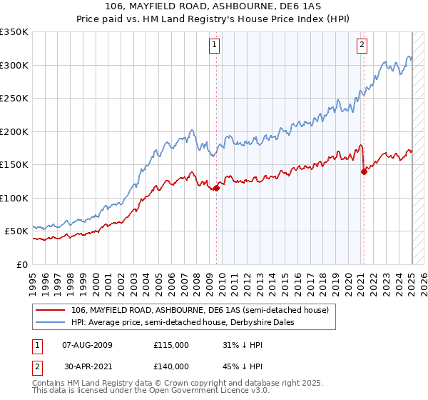 106, MAYFIELD ROAD, ASHBOURNE, DE6 1AS: Price paid vs HM Land Registry's House Price Index