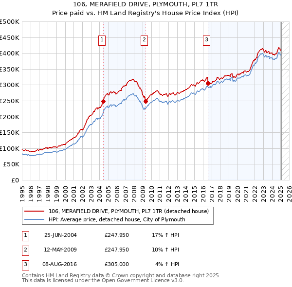 106, MERAFIELD DRIVE, PLYMOUTH, PL7 1TR: Price paid vs HM Land Registry's House Price Index