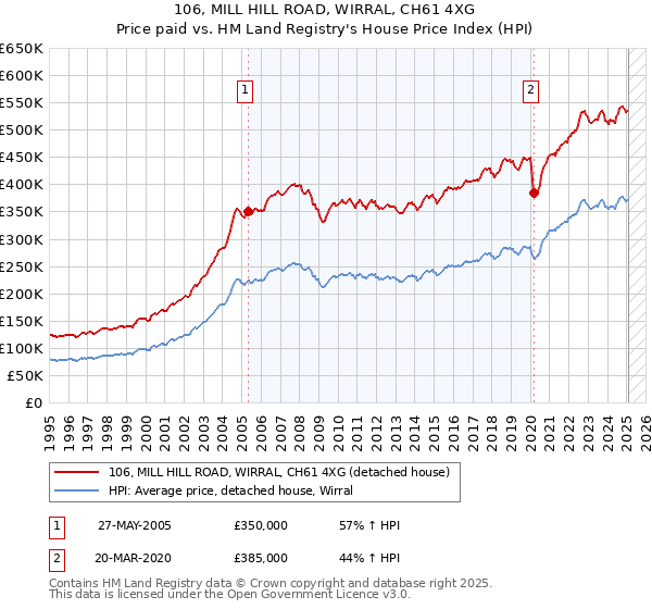 106, MILL HILL ROAD, WIRRAL, CH61 4XG: Price paid vs HM Land Registry's House Price Index