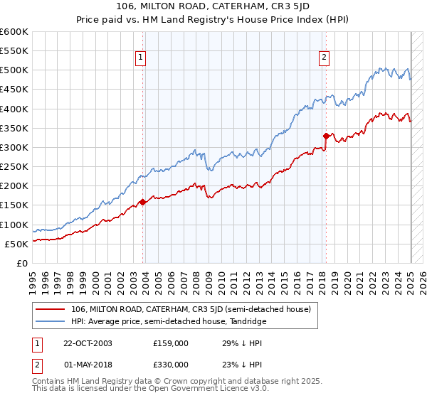 106, MILTON ROAD, CATERHAM, CR3 5JD: Price paid vs HM Land Registry's House Price Index