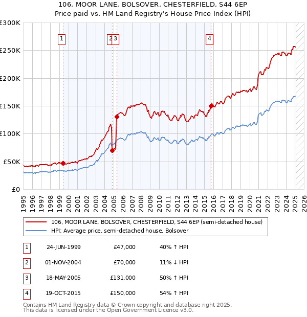 106, MOOR LANE, BOLSOVER, CHESTERFIELD, S44 6EP: Price paid vs HM Land Registry's House Price Index