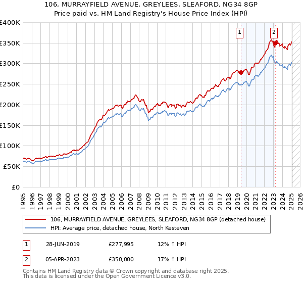 106, MURRAYFIELD AVENUE, GREYLEES, SLEAFORD, NG34 8GP: Price paid vs HM Land Registry's House Price Index