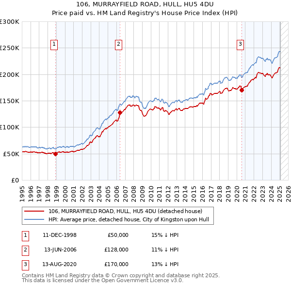 106, MURRAYFIELD ROAD, HULL, HU5 4DU: Price paid vs HM Land Registry's House Price Index