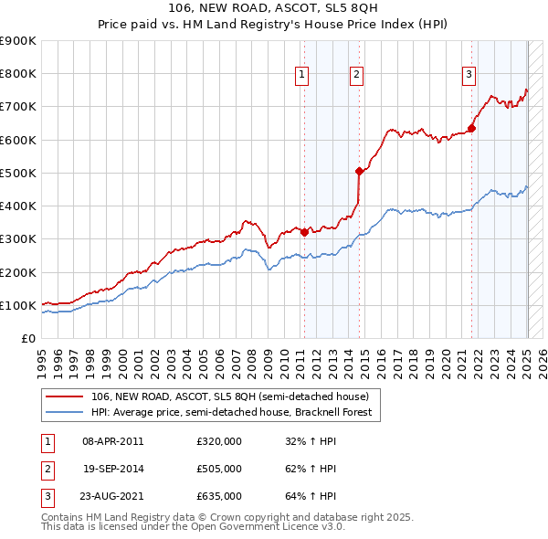 106, NEW ROAD, ASCOT, SL5 8QH: Price paid vs HM Land Registry's House Price Index