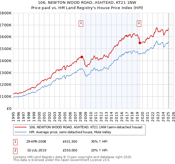 106, NEWTON WOOD ROAD, ASHTEAD, KT21 1NW: Price paid vs HM Land Registry's House Price Index
