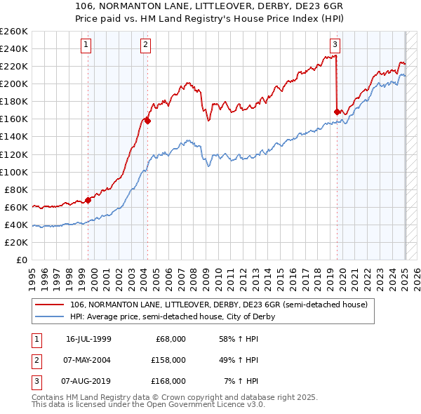 106, NORMANTON LANE, LITTLEOVER, DERBY, DE23 6GR: Price paid vs HM Land Registry's House Price Index