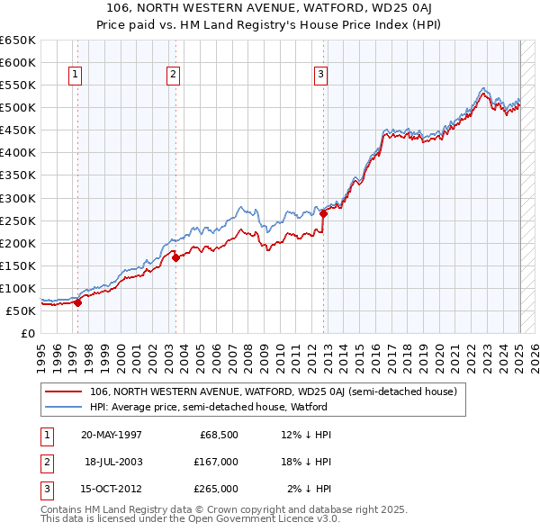 106, NORTH WESTERN AVENUE, WATFORD, WD25 0AJ: Price paid vs HM Land Registry's House Price Index