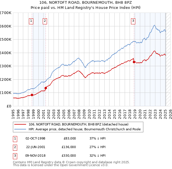 106, NORTOFT ROAD, BOURNEMOUTH, BH8 8PZ: Price paid vs HM Land Registry's House Price Index